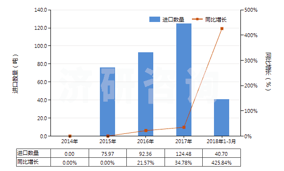 2014-2018年3月中國已配劑量頭孢他啶制劑(包括制成零售包裝)(HS30042012)進(jìn)口量及增速統(tǒng)計